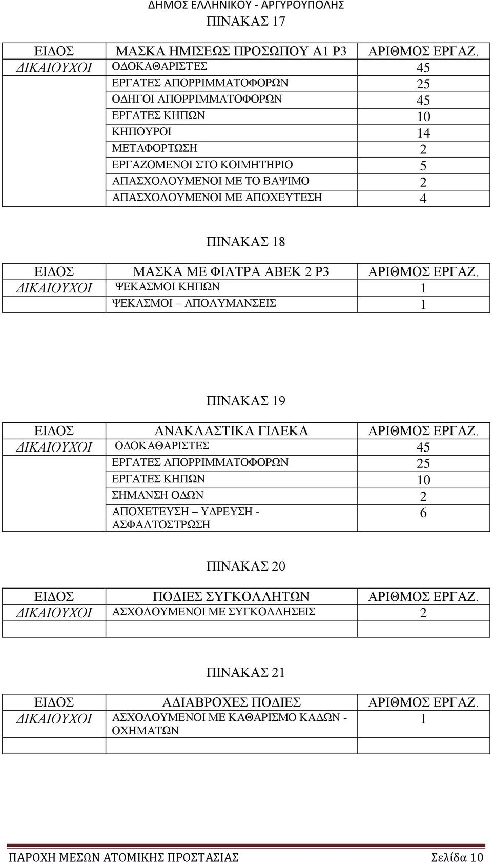 4 ΠΙΝΑΚΑΣ 18 ΕΙΔΟΣ ΜΑΣΚΑ ΜΕ ΦΙΛΤΡΑ ΑΒΕΚ 2 Ρ3 ΑΡΙΘΜΟΣ ΕΡΓΑΖ. ΔΙΚΑΙΟΥΧΟΙ ΨΕΚΑΣΜΟΙ ΚΗΠΩΝ 1 ΨΕΚΑΣΜΟΙ ΑΠΟΛΥΜΑΝΣΕΙΣ 1 ΠΙΝΑΚΑΣ 19 ΕΙΔΟΣ ΑΝΑΚΛΑΣΤΙΚΑ ΓΙΛΕΚΑ ΑΡΙΘΜΟΣ ΕΡΓΑΖ.