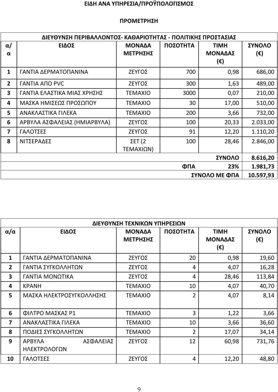 ΑΡΒΥΛΑ ΑΣΦΑΛΕΙΑΣ (ΗΜΙΑΡΒΥΛΑ) ΖΕΥΓΟΣ 100 20,33 2.033,00 7 ΓΑΛΟΤΣΕΣ ΖΕΥΓΟΣ 91 12,20 1.110,20 8 ΝΙΤΣΕΡΑΔΕΣ ΣΕΤ (2 ΤΕΜΑΧΙΩΝ) 100 28,46 2.846,00 ΣΥΝΟΛΟ 8.616,20 ΦΠΑ 23% 1.981,73 ΣΥΝΟΛΟ ΜΕ ΦΠΑ 10.