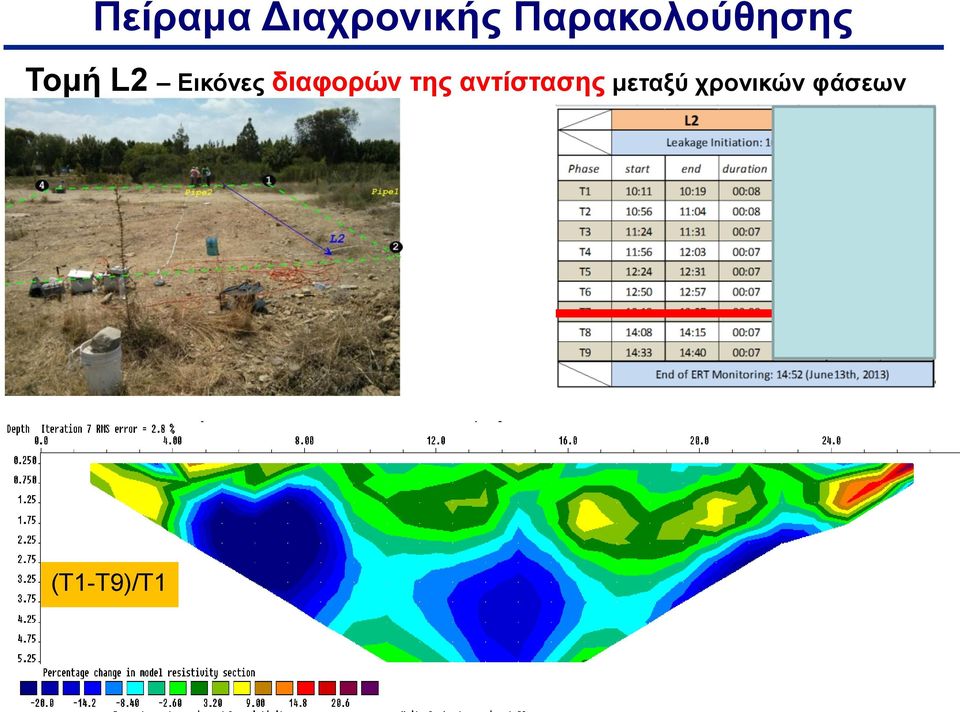 χρονικών φάσεων (Τ1-Τ4)/Τ1 (Τ1-Τ3)/Τ1