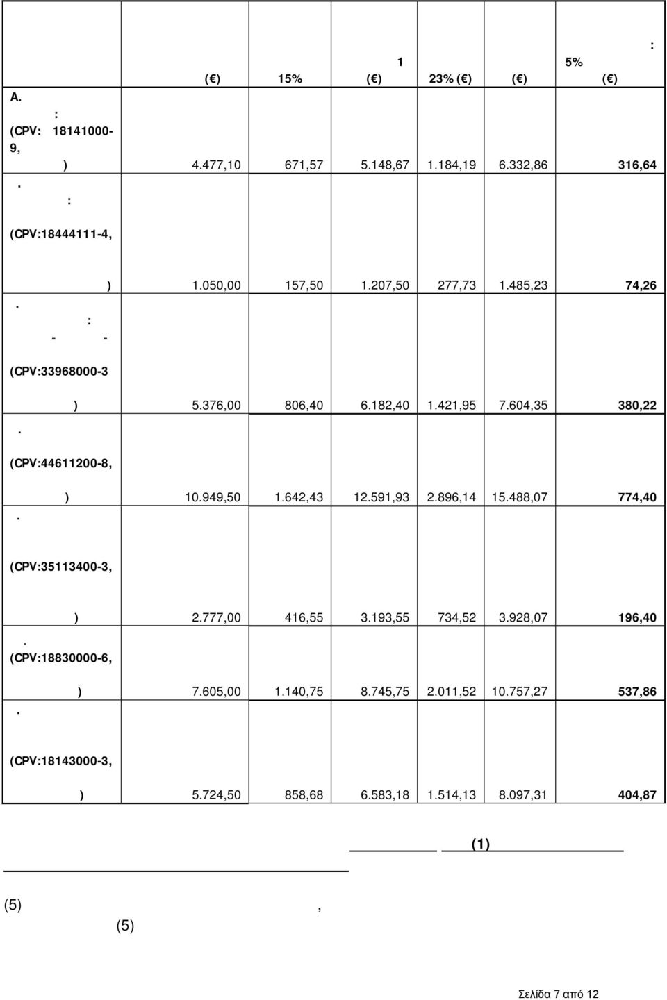 ΠΡΟΣΤΑΣΙΑ ΚΕΦΑΛΗΣ: ΚΡΑΝΗ (CPV:18444111-4, κράνη προστασίας από την πρόσκρουση) 1.050,00 157,50 1.207,50 277,73 1.485,23 74,26 Γ.