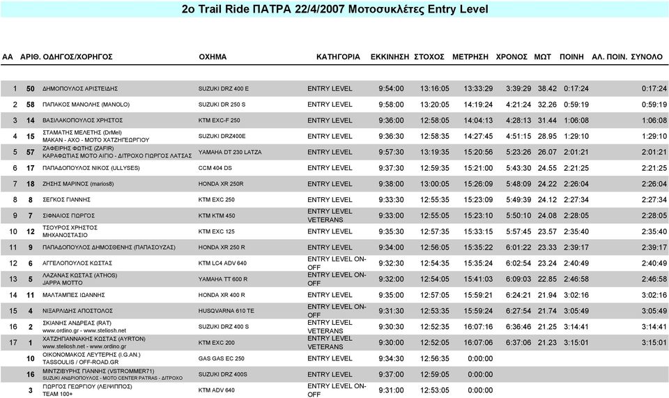 26 0:59:19 0:59:19 3 14 ΒΑΣΙΛΑΚΟΠΟΥΛΟΣ ΧΡΗΣΤΟΣ KTM EXC-F 250 9:36:00 12:58:05 14:04:13 4:28:13 31.