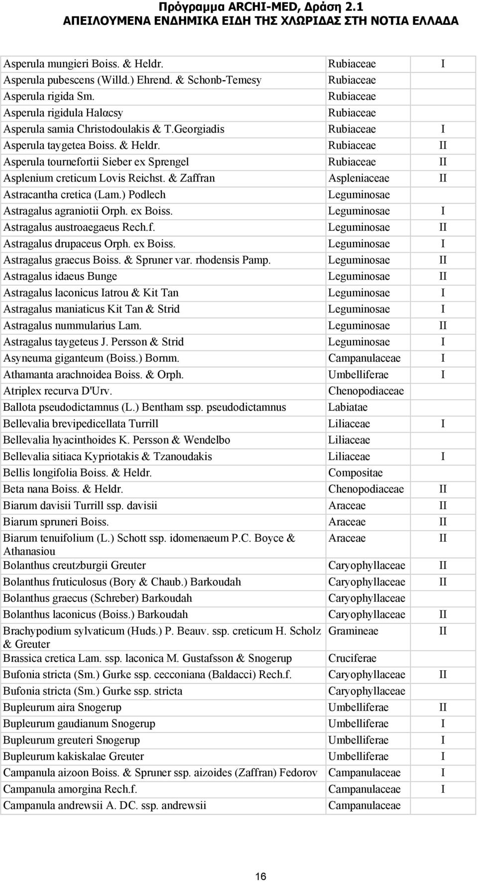 Rubiaceae II Asperula tournefortii Sieber ex Sprengel Rubiaceae II Asplenium creticum Lovis Reichst. & Zaffran Aspleniaceae II Astracantha cretica (Lam.