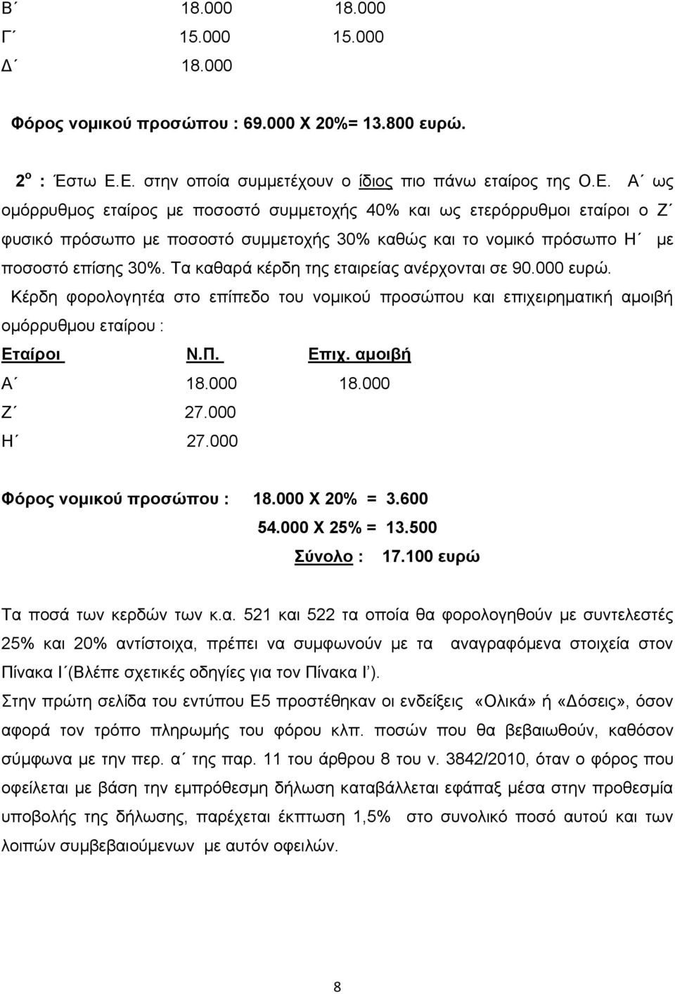 Τα καθαρά κέρδη της εταιρείας ανέρχονται σε 90.000 ευρώ. Κέρδη φορολογητέα στο επίπεδο του νομικού προσώπου και επιχειρηματική αμοιβή ομόρρυθμου εταίρου : Εταίροι Ν.Π. Επιχ. αμοιβή Α 18.000 18.