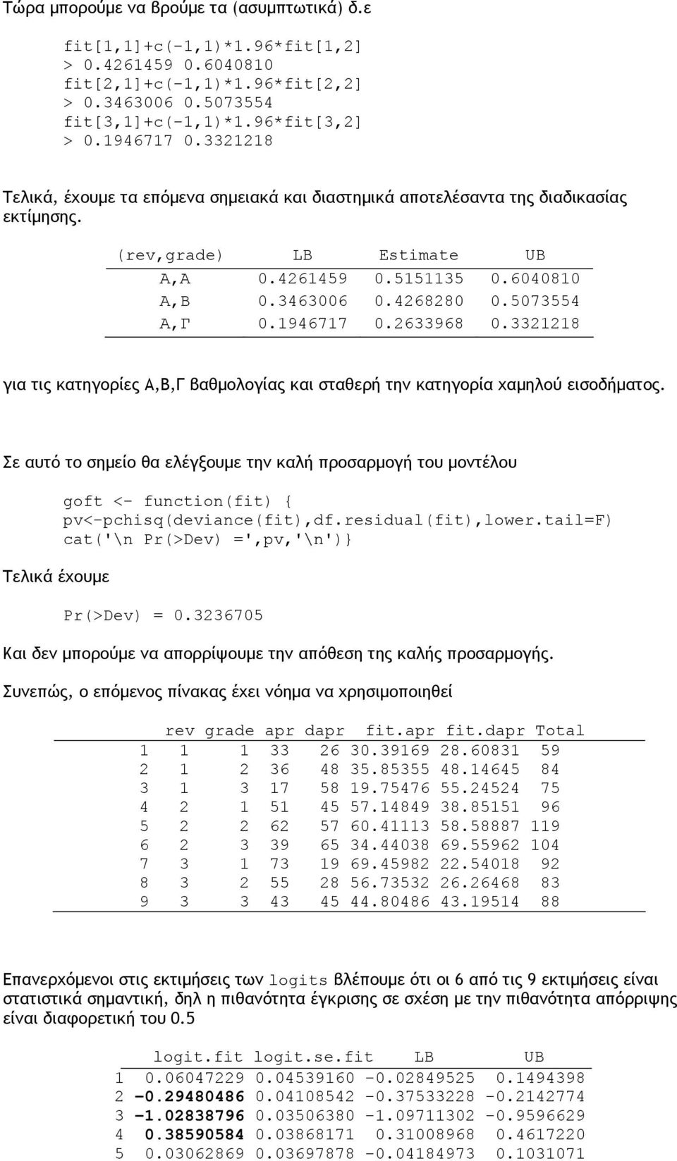 1946717 0.2633968 0.3321218 για τις κατηγορίες Α,Β,Γ βαθμολογίας και σταθερή την κατηγορία χαμηλού εισοδήματος.