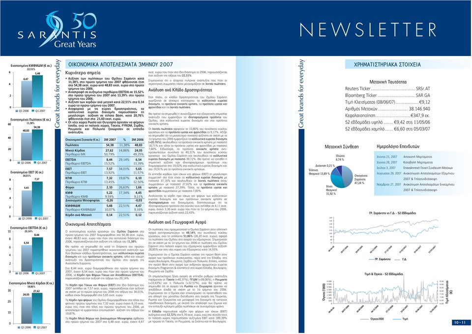 ) 14,86% 3 27,62 24,5 Q1 26 Q1 27 ΟΙΚΟΝΟΜΙΚΑ ΑΠΟΤΕΛΕΣΜΑΤΑ 3ΜΗΝΟΥ 27 Κυριότερα σημεία Αύξηση των πωλήσεων του Ομίλου Σαράντη κατά 11,38% στο πρώτο τρίμηνο του 27 φθάνοντας έτσι στα 54,38 εκατ.