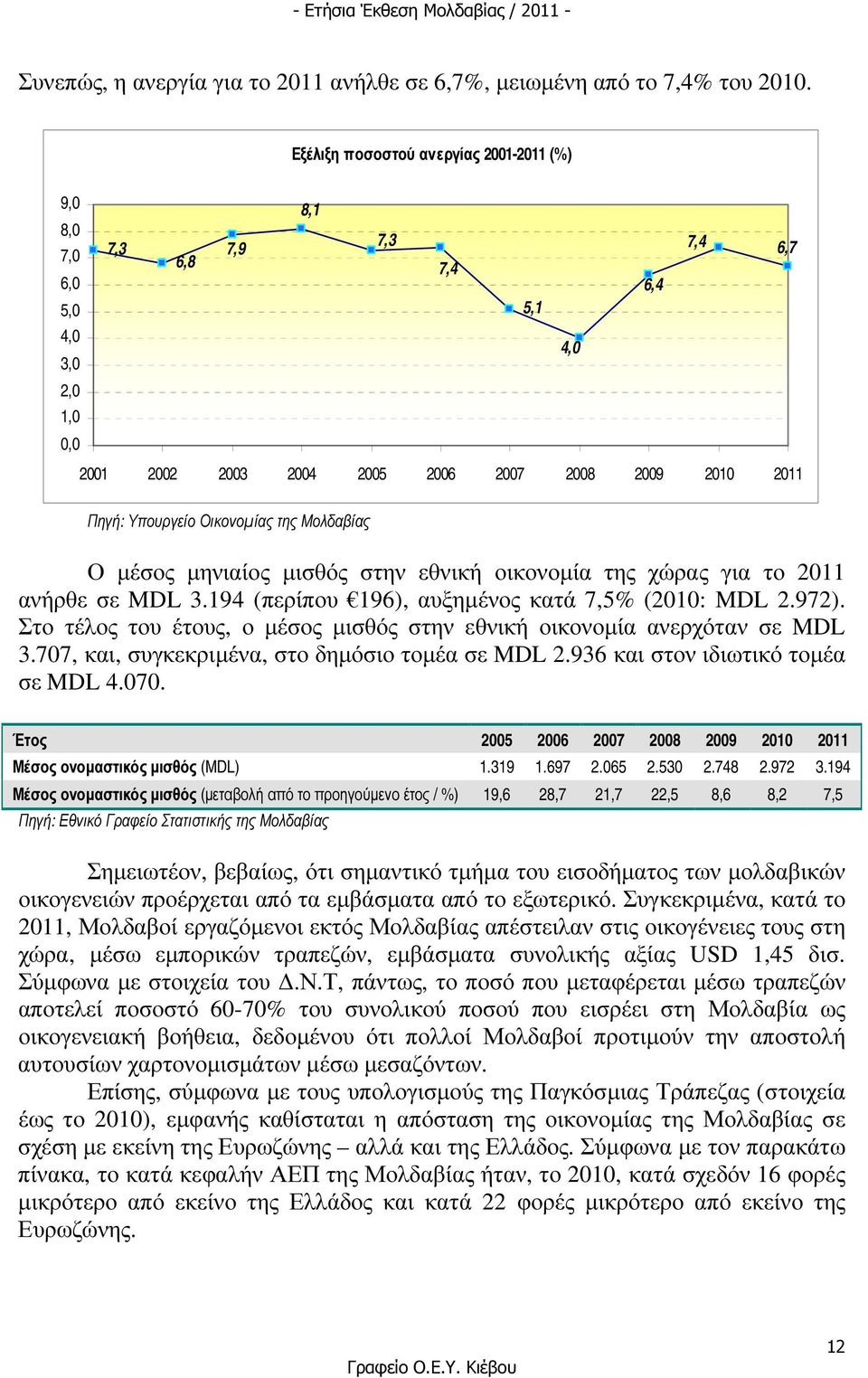Οικονοµίας της Μολδαβίας Ο µέσος µηνιαίος µισθός στην εθνική οικονοµία της χώρας για το 2011 ανήρθε σε MDL 3.194 (περίπου 196), αυξηµένος κατά 7,5% (2010: MDL 2.972).