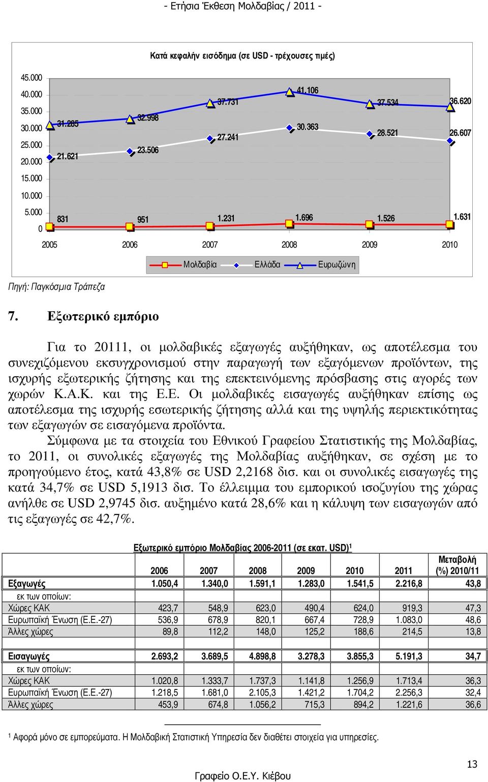 Εξωτερικό εµπόριο Μολδαβία Ελλάδα Ευρωζώνη Για το 20111, οι µολδαβικές εξαγωγές αυξήθηκαν, ως αποτέλεσµα του συνεχιζόµενου εκσυγχρονισµού στην παραγωγή των εξαγόµενων προϊόντων, της ισχυρής