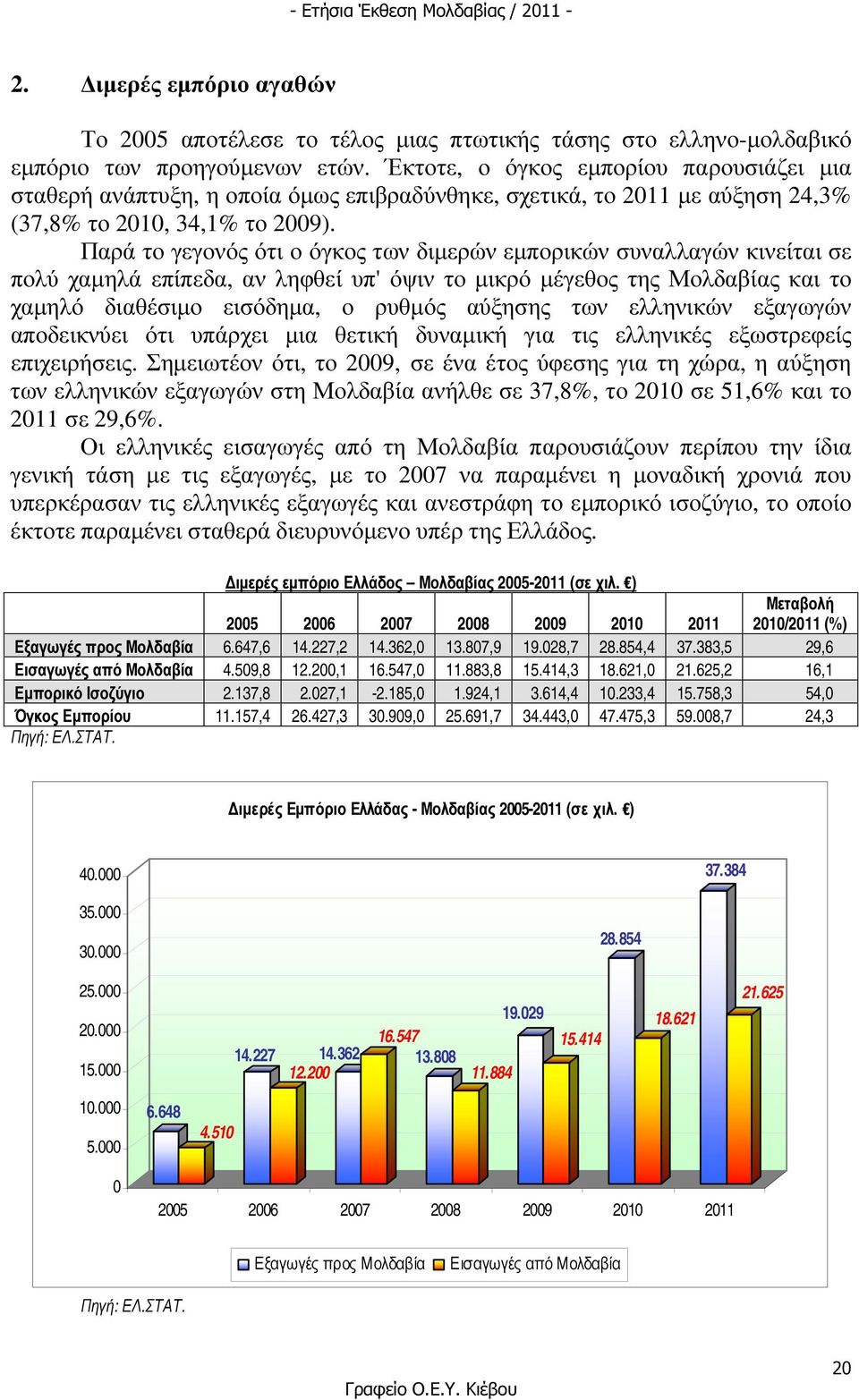Παρά το γεγονός ότι ο όγκος των διµερών εµπορικών συναλλαγών κινείται σε πολύ χαµηλά επίπεδα, αν ληφθεί υπ' όψιν το µικρό µέγεθος της Μολδαβίας και το χαµηλό διαθέσιµο εισόδηµα, ο ρυθµός αύξησης των