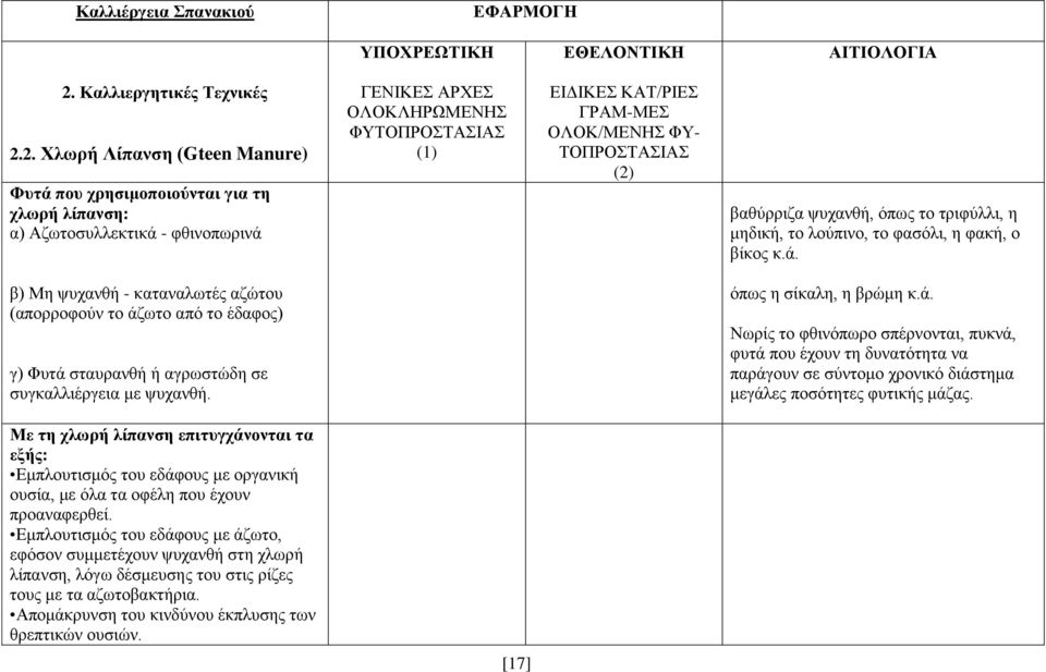 2. Χλωρή Λίπανση (Gteen Manure) Φυτά που χρησιμοποιούνται για τη χλωρή λίπανση: α) Αζωτοσυλλεκτικά - φθινοπωρινά βαθύρριζα ψυχανθή, όπως το τριφύλλι, η μηδική, το λούπινο, το φασόλι, η φακή, ο βίκος