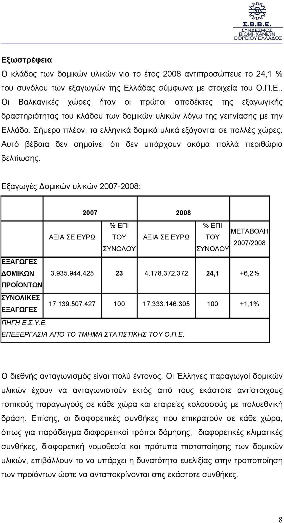 Εξαγωγές οµικών υλικών 2007-2008: 2007 2008 ΕΞΑΓΩΓΕΣ ΟΜΙΚΩΝ ΠΡΟΪΟΝΤΩΝ ΣΥΝΟΛΙΚΕΣ ΕΞΑΓΩΓΕΣ % ΕΠΙ ΑΞΙΑ ΣΕ ΕΥΡΩ ΤΟΥ ΑΞΙΑ ΣΕ ΕΥΡΩ ΣΥΝΟΛΟΥ % ΕΠΙ ΤΟΥ ΣΥΝΟΛΟΥ ΜΕΤΑΒΟΛΗ 2007/2008 3.935.944.425 23 4.178.372.