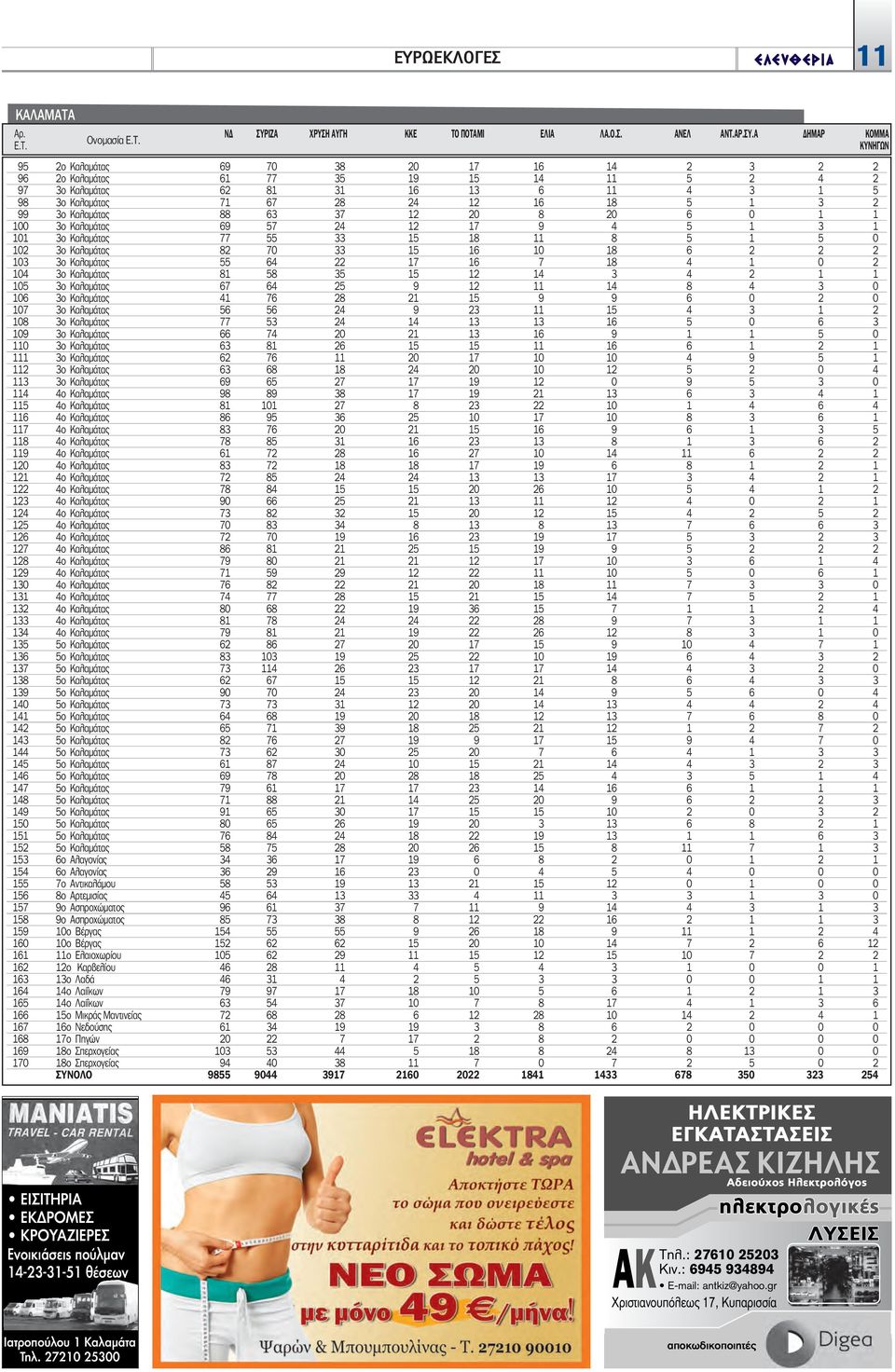 Α ΔΗΜAΡ ΚΟΜΜΑ 95 2o Καλαμάτας 69 70 38 20 17 16 14 2 3 2 2 96 2o Καλαμάτας 61 77 35 19 15 14 11 5 2 4 2 97 3o Καλαμάτας 62 81 31 16 13 6 11 4 3 1 5 98 3o Καλαμάτας 71 67 28 24 12 16 18 5 1 3 2 99 3o