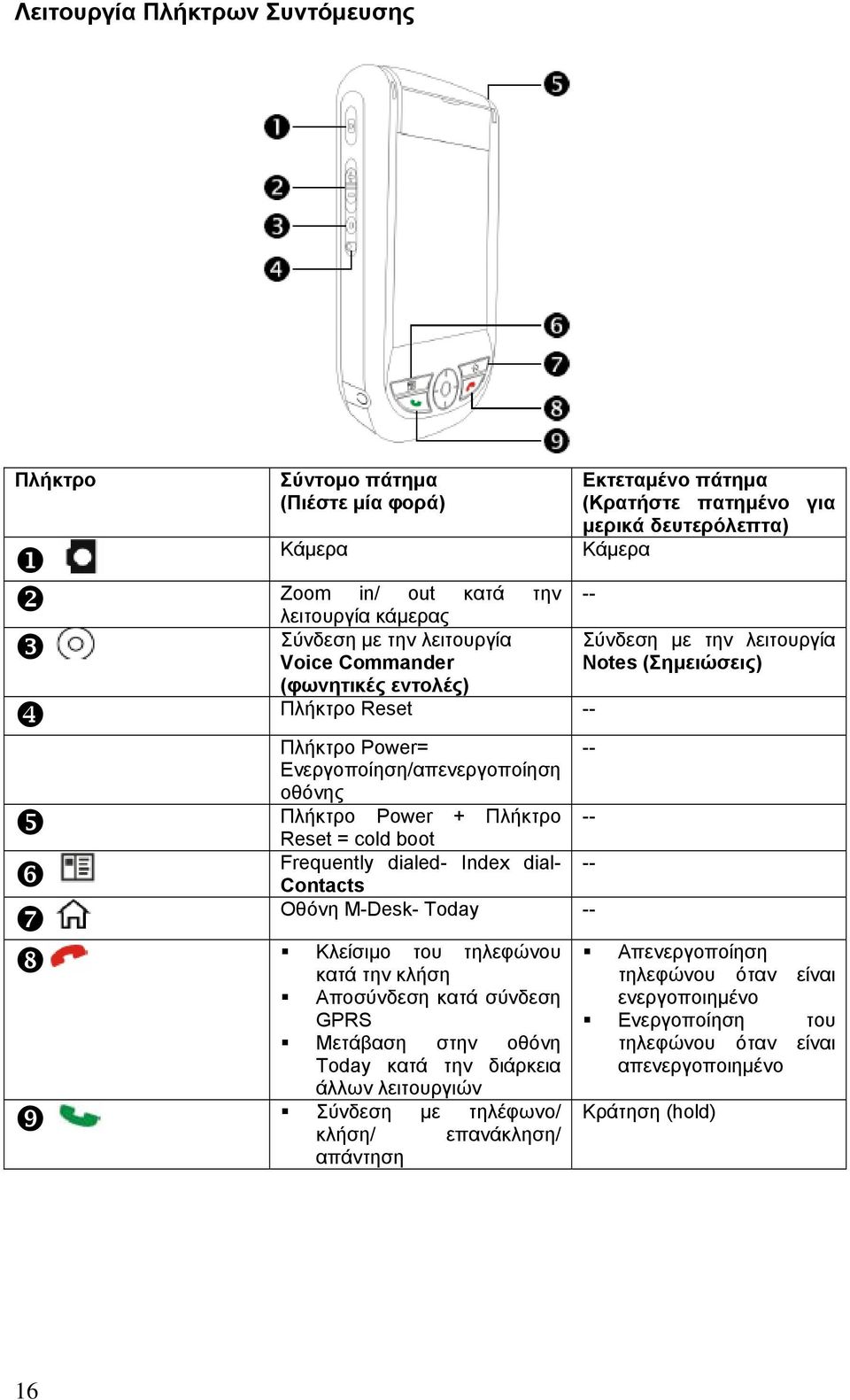 Πλήκτρο -- Reset = cold boot Frequently dialed- Index dial- -- Contacts Οθόνη M-Desk- Today -- Κλείσιμο του τηλεφώνου κατά την κλήση Αποσύνδεση κατά σύνδεση GPRS Μετάβαση στην οθόνη Today κατά