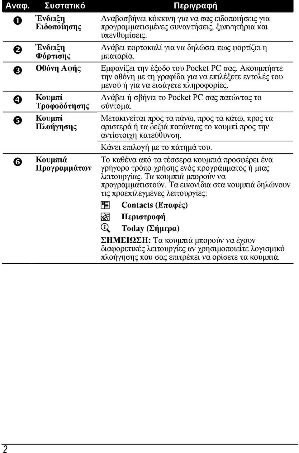 Ακουμπήστε την οθόνη με τη γραφίδα για να επιλέξετε εντολές του μενού ή για να εισάγετε πληροφορίες. Ανάβει ή σβήνει το Pocket PC σας πατώντας το σύντομα.