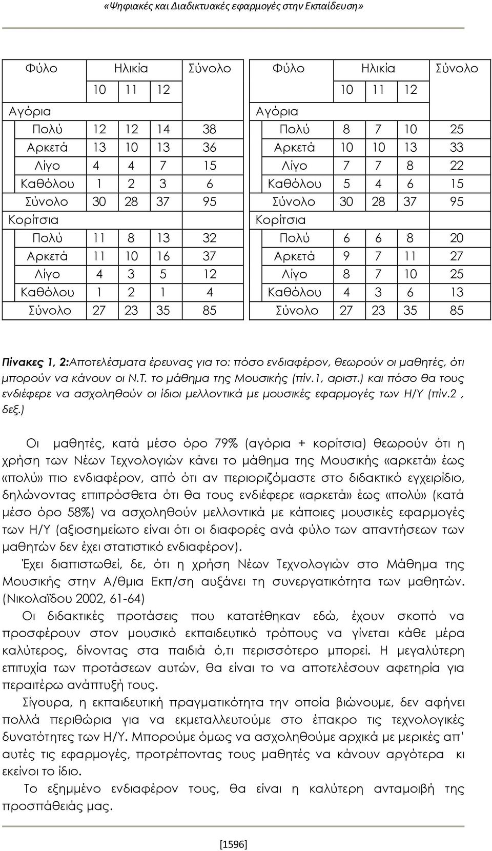 Πολύ 6 6 8 20 Αρκετά 9 7 11 27 Λίγο 8 7 10 25 Καθόλου 4 3 6 13 Σύνολο 27 23 35 85 Πίνακες 1, 2:Αποτελέσματα έρευνας για το: πόσο ενδιαφέρον, θεωρούν οι μαθητές, ότι μπορούν να κάνουν οι Ν.Τ.