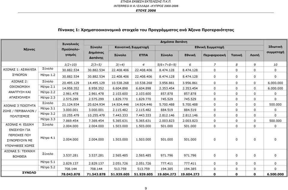 3 Σύνολο ΑΞΟΝΑΣ 3 ΠΟΙΟΤΗΤΑ Μέτρο 3.1 ΖΩΗΣ / ΠΕΡΙΒΑΛΛΟΝ / Μέτρο 3.2 ΠΟΛΙΤΙΣΜΟΣ Μέτρο 3.3 ΑΞΟΝΑΣ 4: ΕΙΔΙΚΗ Σύνολο ΕΝΙΣΧΥΣΗ ΓΙΑ ΠΕΡΙΟΧΕΣ ΠΟΥ Μέτρο 4.