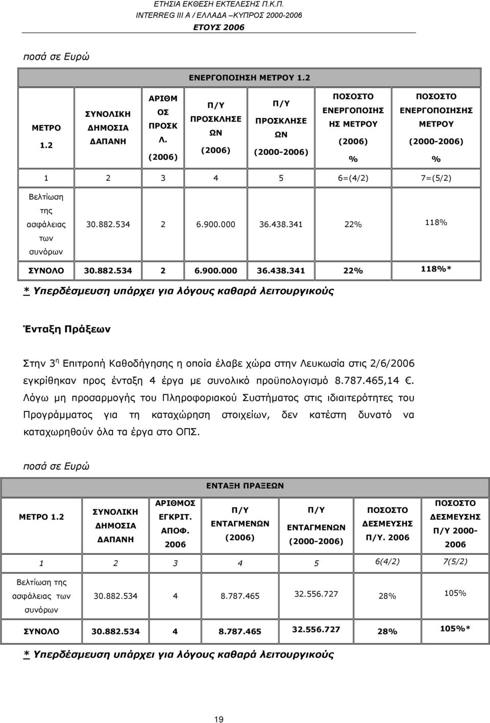 συνόρων 30.882.534 2 6.900.000 36.438.