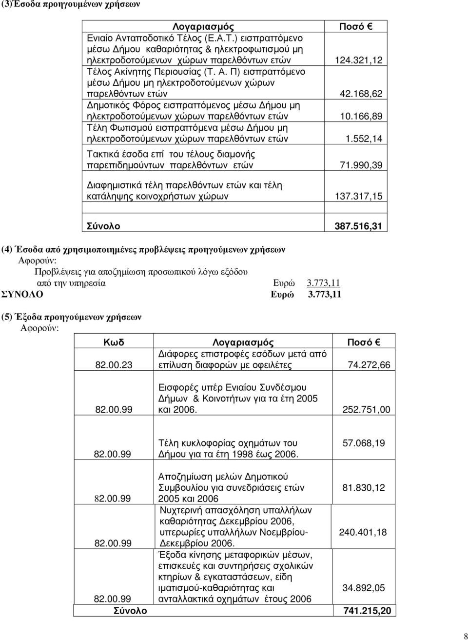 168,62 ηµοτικός Φόρος εισπραττόµενος µέσω ήµου µη ηλεκτροδοτούµενων χώρων παρελθόντων ετών 10.166,89 Τέλη Φωτισµού εισπραττόµενα µέσω ήµου µη ηλεκτροδοτούµενων χώρων παρελθόντων ετών 1.