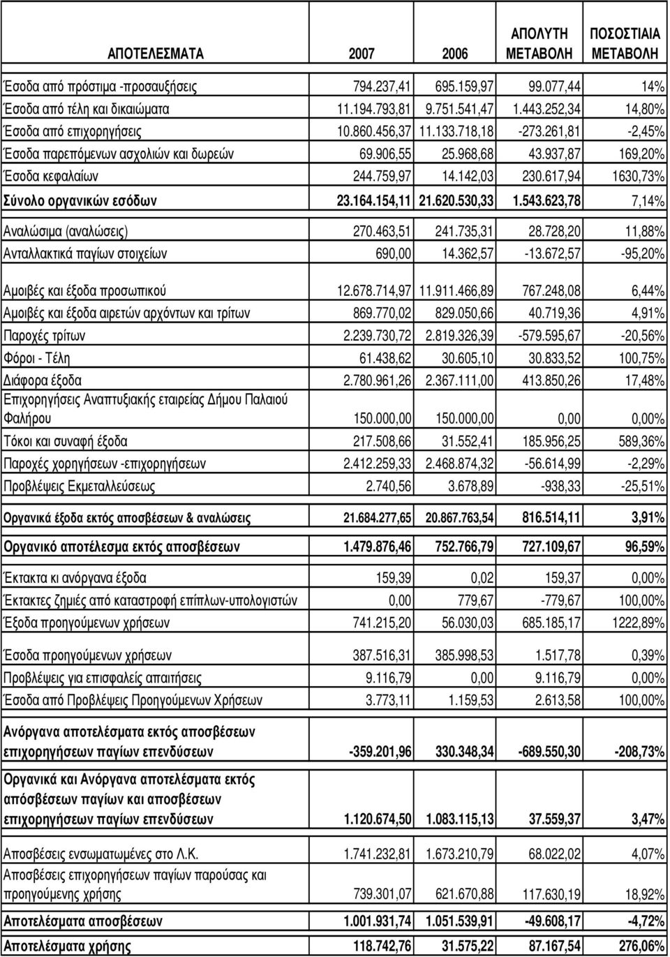 617,94 1630,73% Σύνολο οργανικών εσόδων 23.164.154,11 21.620.530,33 1.543.623,78 7,14% Αναλώσιµα (αναλώσεις) 270.463,51 241.735,31 28.728,20 11,88% Ανταλλακτικά παγίων στοιχείων 690,00 14.362,57-13.