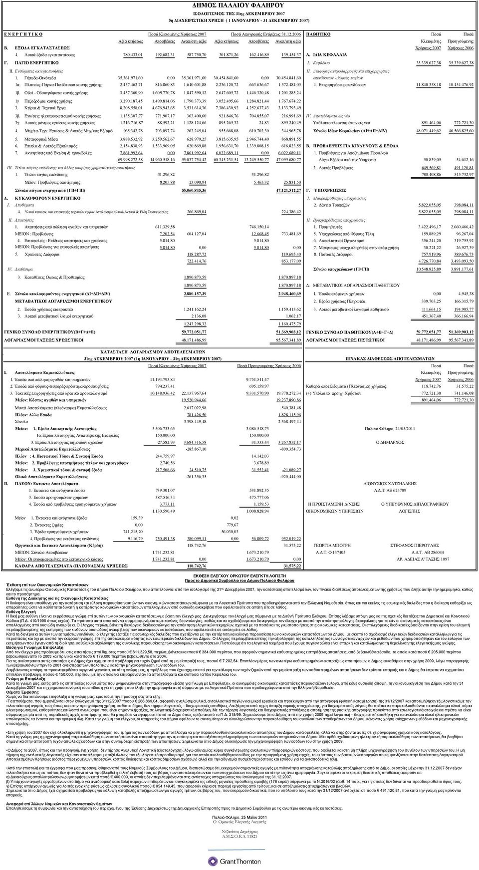 Λοιπά έξοδα εγκαταστάσεως 780.433,01 192.682,31 587.750,70 301.871,26 162.416,89 139.454,37 Α. Ι ΙΑ ΚΕΦΑΛΑΙΑ Γ. ΠΑΓΙΟ ΕΝΕΡΓΗΤΙΚΟ Ι. Κεφάλαιο 35.339.627,38 35.339.627,38 ΙΙ.