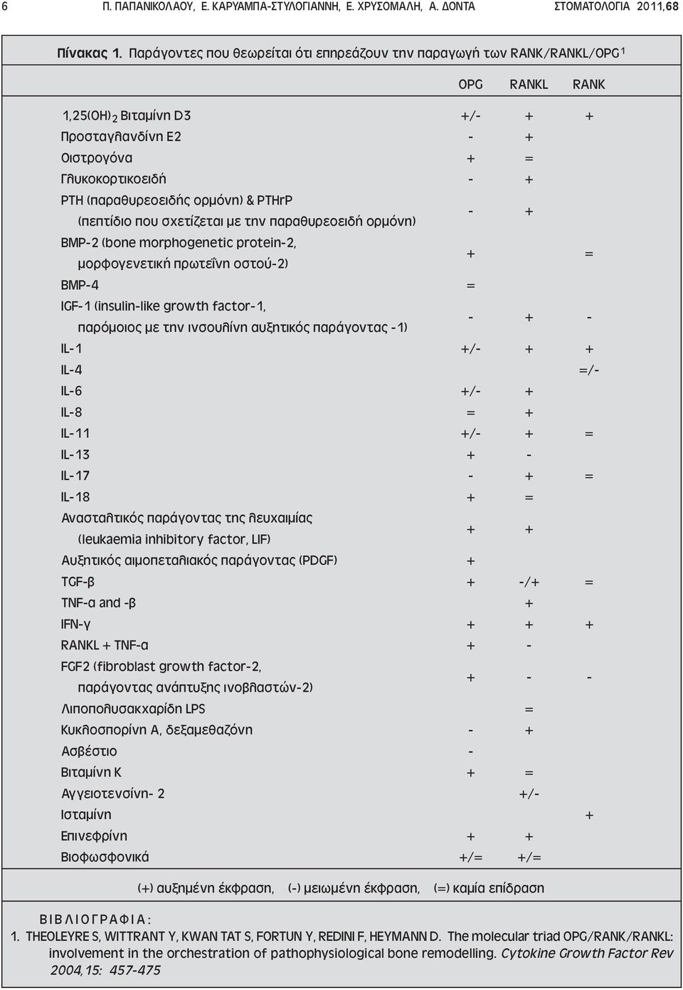 ορµόνη) & PTHrP (πεπτίδιο που σχετίζεται µε την παραθυρεοειδή ορµόνη) - + BMP-2 (bone morphogenetic protein-2, µορφογενετική πρωτε νη οστού-2) + = BMP-4 = IGF-1 (insulin-like growth factor-1,