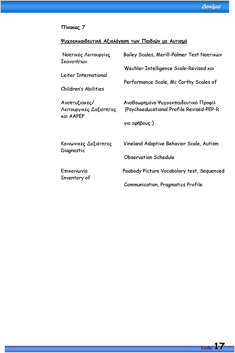 Scales of Αναθεωρηµένο Ψυχοεκπαιδευτικό Προφίλ (Psychoeducational Profile Revised-PEP-R για εφήβους ) Κοινωνικές εξιότητες Diagnostic Επικοινωνία