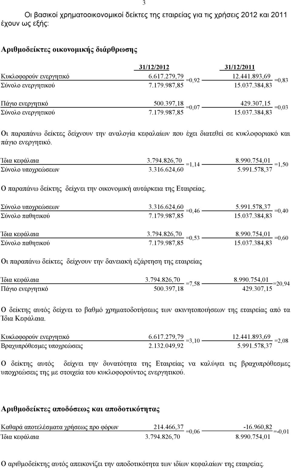 Ίδια κεφάλαια 3.794.826,70 =1,14 8.990.754,01 =1,50 Σύνολο υποχρεώσεων 3.316.624,60 5.991.578,37 Ο παραπάνω δείκτης δείχνει την οικονομική αυτάρκεια της Εταιρείας. Σύνολο υποχρεώσεων 3.316.624,60 =0,46 5.