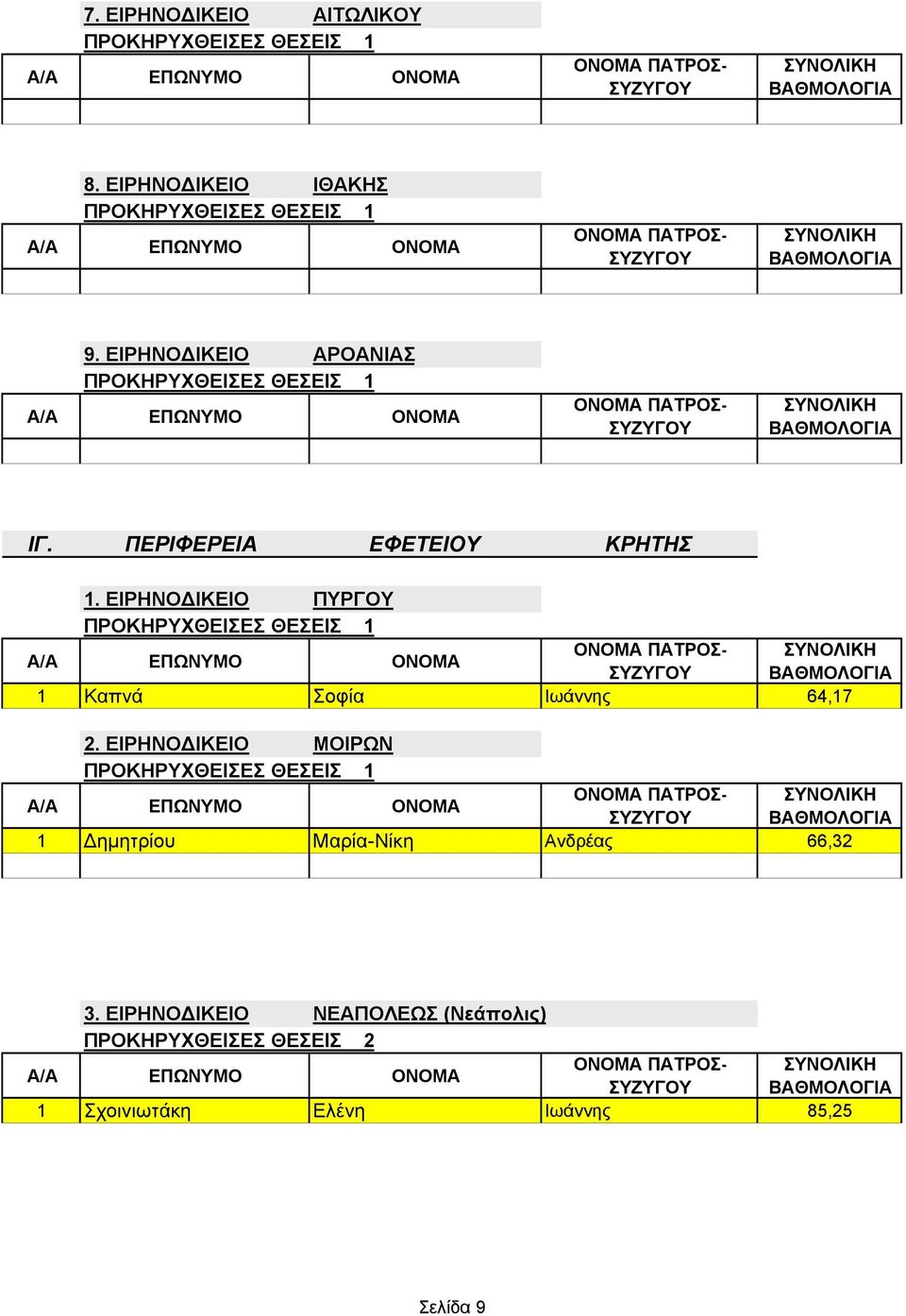 ΕΙΡΗΝΟ ΙΚΕΙΟ ΜΟΙΡΩΝ 1 ηµητρίου Μαρία-Νίκη Ανδρέας 66,32 3.