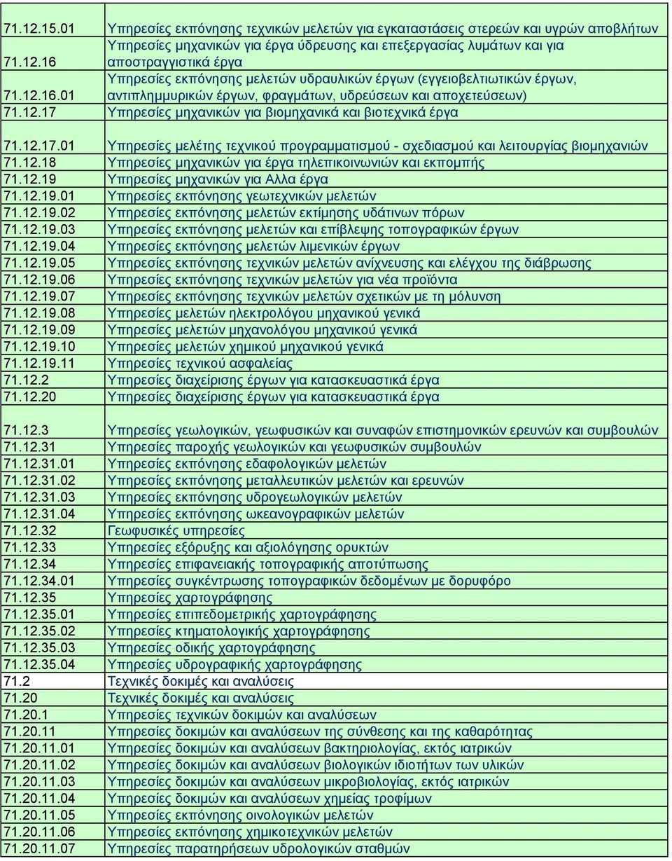 12.18 Υπηρεσίες µηχανικών για έργα τηλεπικοινωνιών και εκποµπής 71.12.19 Υπηρεσίες µηχανικών για Aλλα έργα 71.12.19.01 Υπηρεσίες εκπόνησης γεωτεχνικών µελετών 71.12.19.02 Υπηρεσίες εκπόνησης µελετών εκτίµησης υδάτινων πόρων 71.