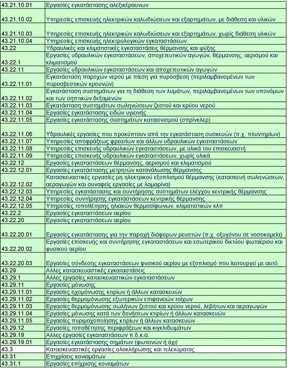 22 Υδραυλικές και κλιµατιστικές εγκαταστάσεις θέρµανσης και ψύξης Εργασίες υδραυλικών εγκαταστάσεων, αποχετευτικών αγωγών, θέρµανσης, αερισµού και 43.22.1 κλιµατισµού 43.22.11 Εργασίες υδραυλικών εγκαταστάσεων και αποχετευτικών αγωγών Εγκατάσταση παροχών νερού µε πίεση για πυρόσβεση (περιλαµβανοµένων των 43.