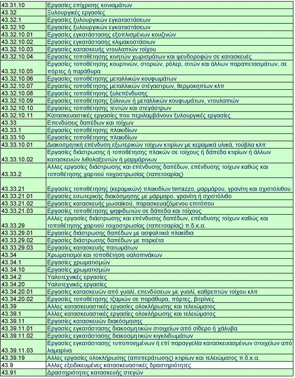 32.10.05 43.32.10.06 Εργασίες τοποθέτησης µεταλλικών κουφωµάτων 43.32.10.07 Εργασίες τοποθέτησης µεταλλικών στέγαστρων, θερµοκηπίων κλπ 43.32.10.08 Εργασίες τοποθέτησης ξυλεπένδυσης 43.32.10.09 Εργασίες τοποθέτησης ξύλινων ή µεταλλικών κουφωµάτων, ντουλαπιών 43.