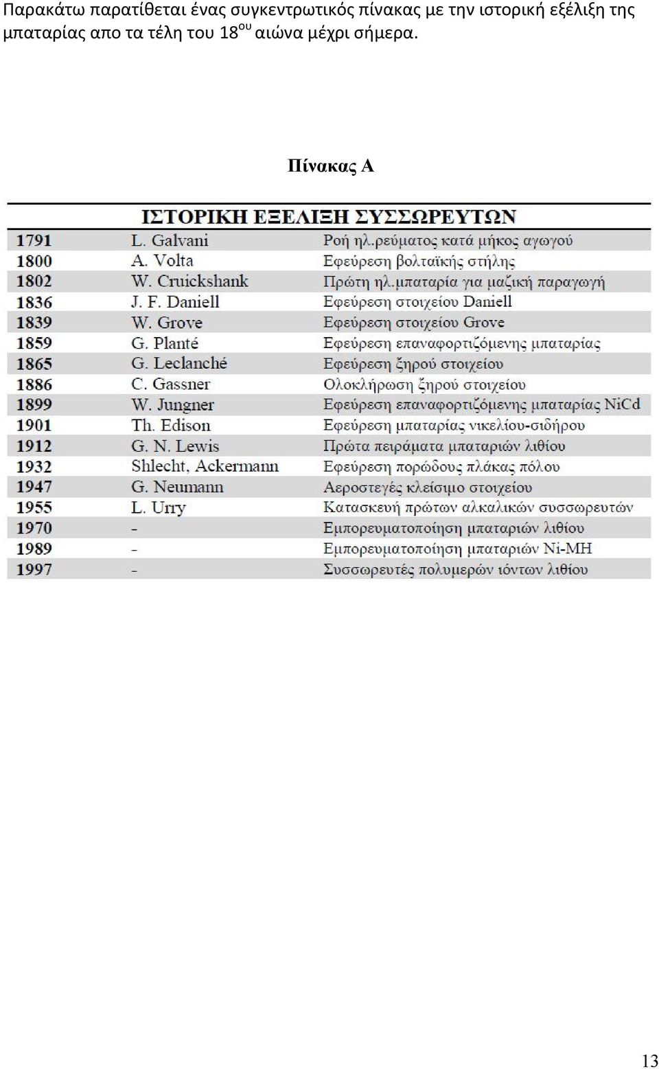 ιστορική εξέλιξη της μπαταρίας απο