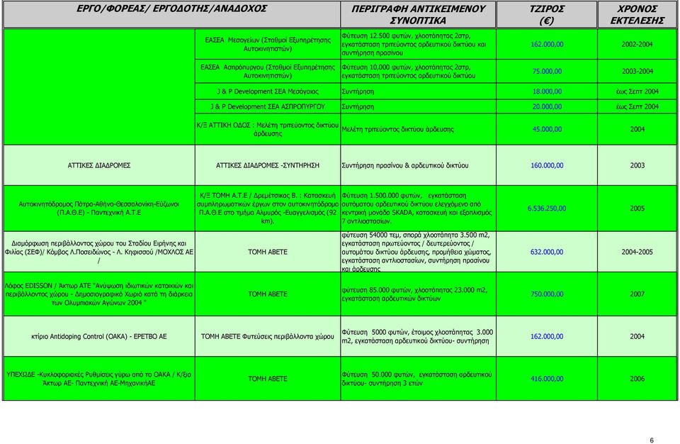000,00 2002-2004 75.000,00 2003-2004 J & P Development ΣΕΑ Μεσόγαιας Συντήρηση 18.000,00 έως Σεπτ 2004 J & P Development ΣΕΑ ΑΣΠΡΟΠΥΡΓΟΥ Συντήρηση 20.
