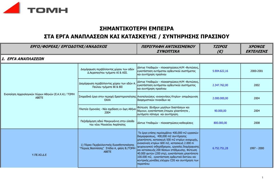 ρων Αθηνών (Ε.Α.Χ.Α) / ΤΟΜΗ ΑΒΕΤΕ ιαμόρφωση περιβάλλοντος χώρου των οδών Α.