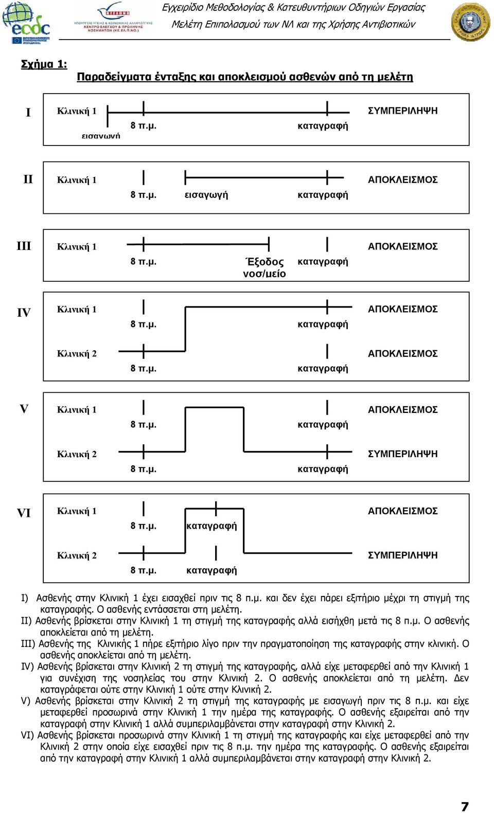 μ. και δεν έχει πάρει εξιτήριο μέχρι τη στιγμή της καταγραφής. Ο ασθενής εντάσσεται στη μελέτη. ΙΙ) Ασθενής βρίσκεται στην Κλινική 1 τη στιγμή της καταγραφής αλλά εισήχθη μετά τις 8 π.μ. Ο ασθενής αποκλείεται από τη μελέτη.