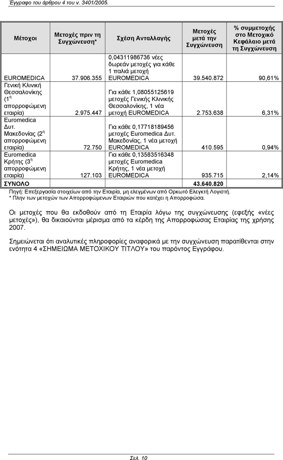 103 Σχέση Ανταλλαγής Μετοχές µετά την Συγχώνευση % συµµετοχής στο Μετοχικό Κεφάλαιο µετά τη Συγχώνευση 0,04311986736 νέες δωρεάν µετοχές για κάθε 1 παλιά µετοχή EUROMEDICA 39.540.