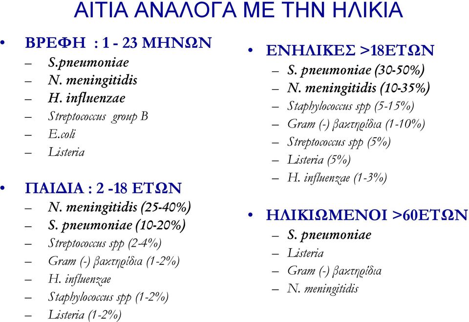 influenzae Staphylococcus spp (1-2%) Listeria (1-2%) ΕΝΗΛΙΚΕΣ >18ΕΤΩΝ S. pneumoniae (30-50%) N.
