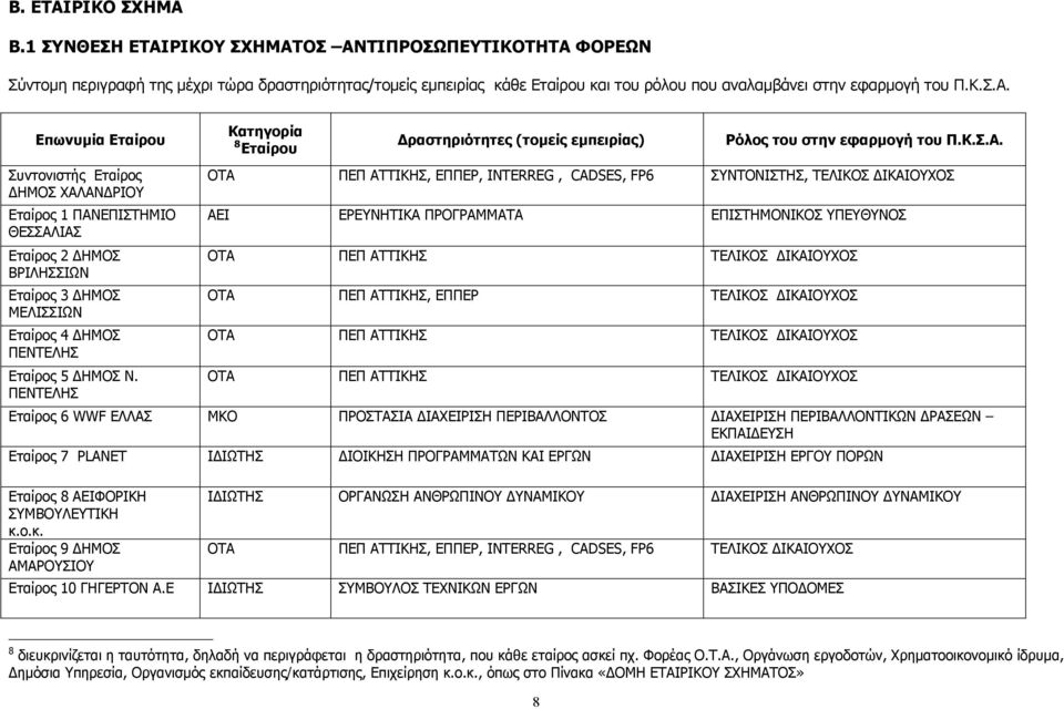 Κ.Σ.Α. Συντονιστής Εταίρος ΔΗΜΟΣ ΧΑΛΑΝΔΡΙΟΥ Εταίρος 1 ΠΑΝΕΠΙΣΤΗΜΙΟ ΘΕΣΣΑΛΙΑΣ Εταίρος 2 ΔΗΜΟΣ ΒΡΙΛΗΣΣΙΩΝ Εταίρος 3 ΔΗΜΟΣ ΜΕΛΙΣΣΙΩΝ Εταίρος 4 ΔΗΜΟΣ ΠΕΝΤΕΛΗΣ Εταίρος 5 ΔΗΜΟΣ Ν.