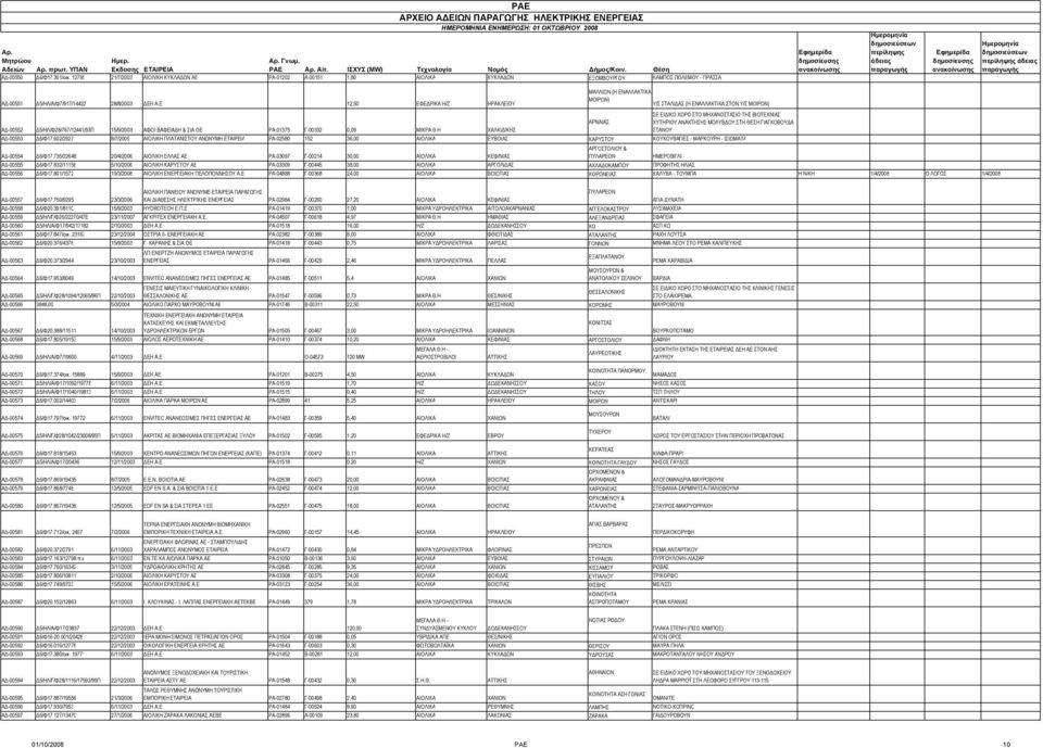 ΓΙΑΓΚΟΒΟΥΔΑ ΑΔ-00552 Δ5/ΗΛ/Φ28/767/12441/93Π 15/9/2003 ΑΦΟΙ ΒΑΦΕΙΑΔΗ & ΣΙΑ ΟΕ ΡΑ-01375 Γ-00332 0,09 ΜΙΚΡΑ Θ.Η ΧΑΛΚΙΔΙΚΗΣ ΣΤΑΝΟΥ ΑΔ-00553 Δ6/Φ17.