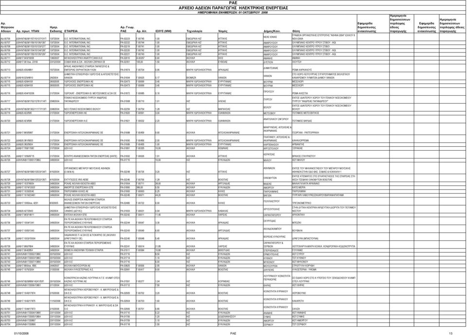 ΡΑ-02222 Γ-00744 1,00 ΕΦΕΔΡΙΚΑ Η/Ζ ΑΤΤΙΚΗΣ ΟΛΥΜΠΙΑΚΟ ΚΕΝΤΡΟ ΥΓΡΟΥ ΣΤΙΒΟΥ - AQU ΑΔ-00708 Δ5/ΗΛ/Γ/Φ28/1153/10133/127Π 13/7/2004 G.E. INTERNATIONAL INC.