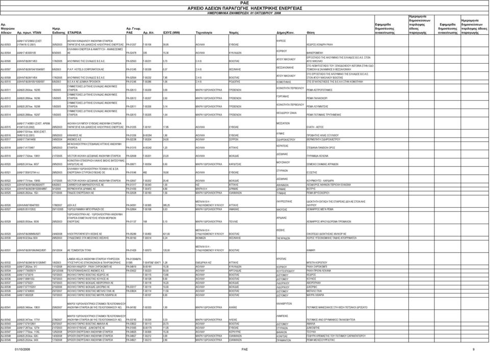 15,30 ΑΙΟΛΙΚΑ ΚΥΚΛΑΔΩΝ ΑΔ-00506 Δ5/ΗΛ/Γ/Φ28/11453 17/6/2005 ΑΛΟΥΜΙΝΙΟ ΤΗΣ ΕΛΛΑΔΟΣ Β.Ε.Α.Ε. ΡΑ-02563 Γ-00231 3,70 Σ.Η.Θ. ΒΟΙΩΤΙΑΣ ΑΔ-00507 Δ5/ΗΛ/Γ/Φ28/104/1934/66Π 6/6/2003 P.