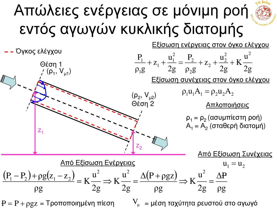 ρua Απλοποιήσεις ρ 1 ρ (ασυµπίεστηροή) Α 1 Α (σταθερήδιατοµή) Από Εξίσωση Ενέργειας ( P P ) + ρg( z z ) u u ( P+ ρgz)