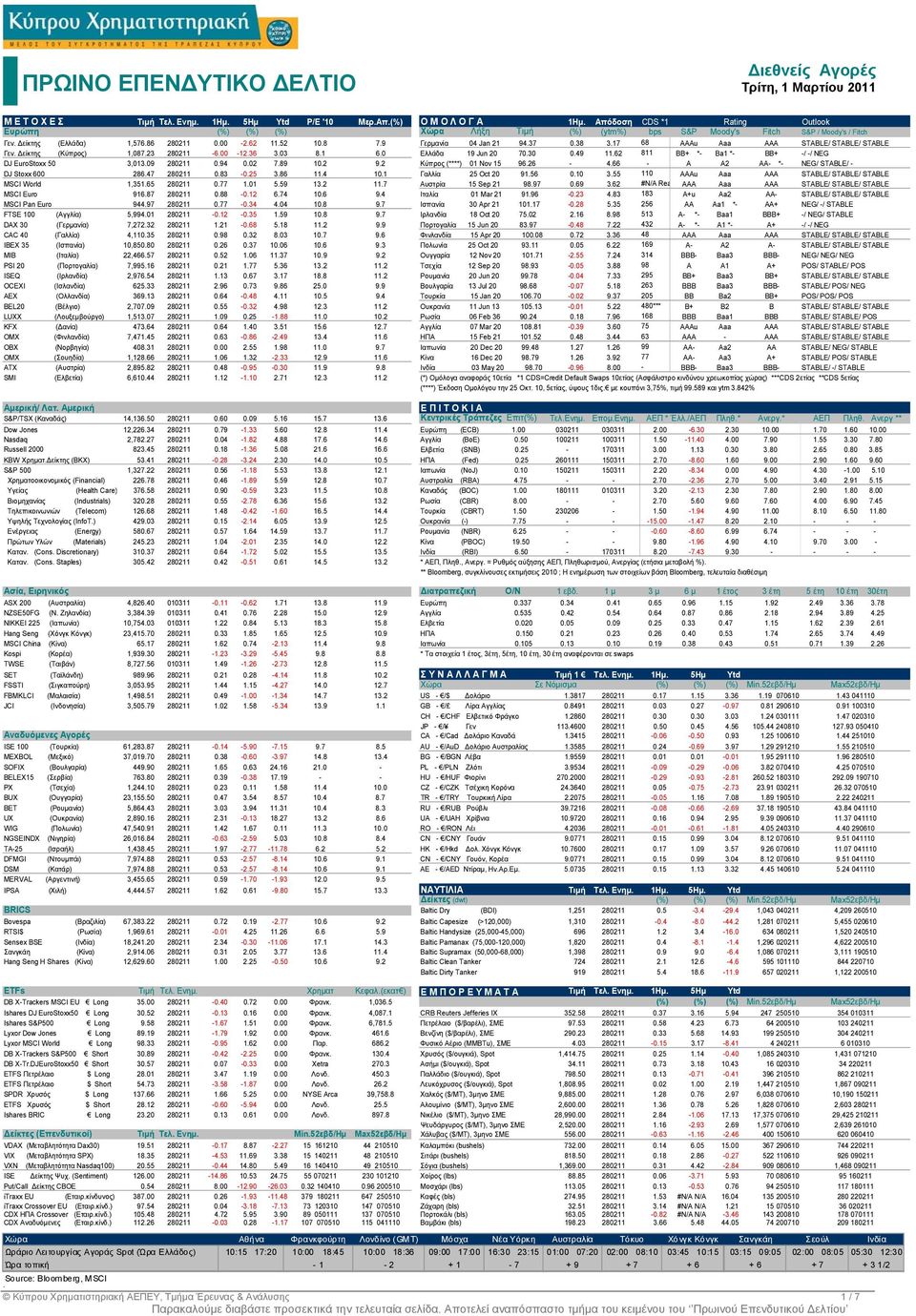 17 8 AAAu Aaa AAA STABLE/ STABLE/ STABLE Γεν. είκτης (Κύπρος) 1,087.23 280211 -.00-12.3 3.03 8.1.0 Ελλάδα 19 Jun 20 70.30 0.49 11.2 811 BB+ - Ba1 - BB+ -/ -/ NEG DJ EuroStoxx 50 3,013.09 280211 0.