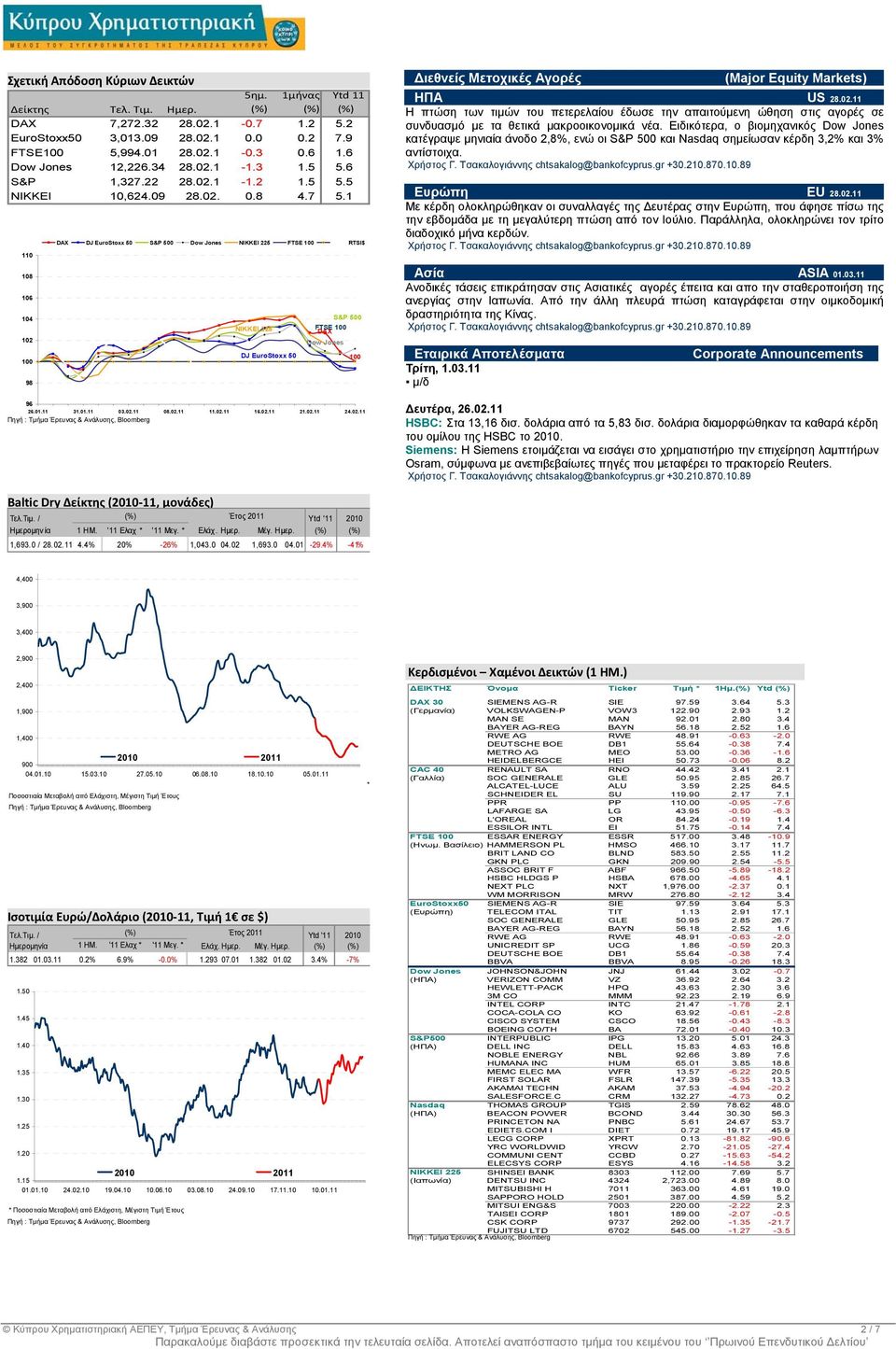 1 110 DAX DJ EuroStoxx 50 S&P 500 Dow Jones NIKKEI 225 FTSE 100 RTSI$ ιεθνείς Μετοχικές ές (Major Equity Markets) ΗΠΑ US 28.02.