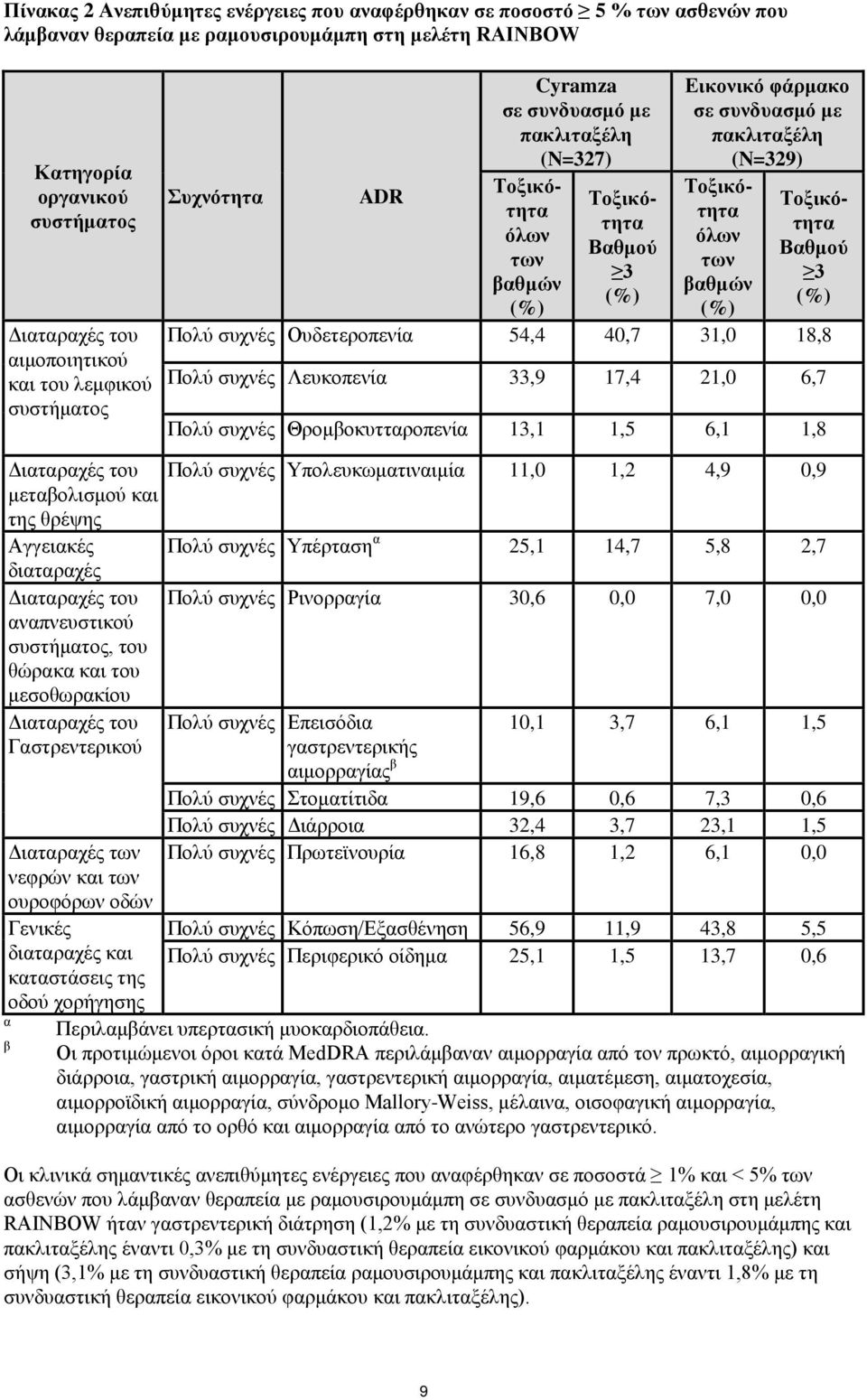 Τοξικότητα όλων των βαθμών (%) Τοξικότητα Βαθμού 3 (%) Πολύ συχνές Ουδετεροπενία 54,4 40,7 31,0 18,8 Πολύ συχνές Λευκοπενία 33,9 17,4 21,0 6,7 Πολύ συχνές Θρομβοκυτταροπενία 13,1 1,5 6,1 1,8