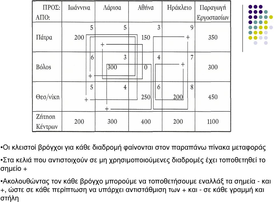 σηµείο + Ακολουθώντας τον κάθε βρόγχο µπορούµε να τοποθετήσουµε εναλλάξ τα σηµεία