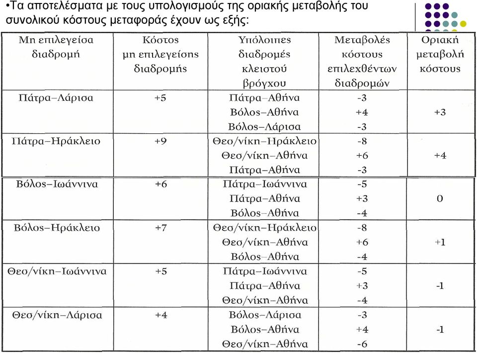 µεταβολής του συνολικού