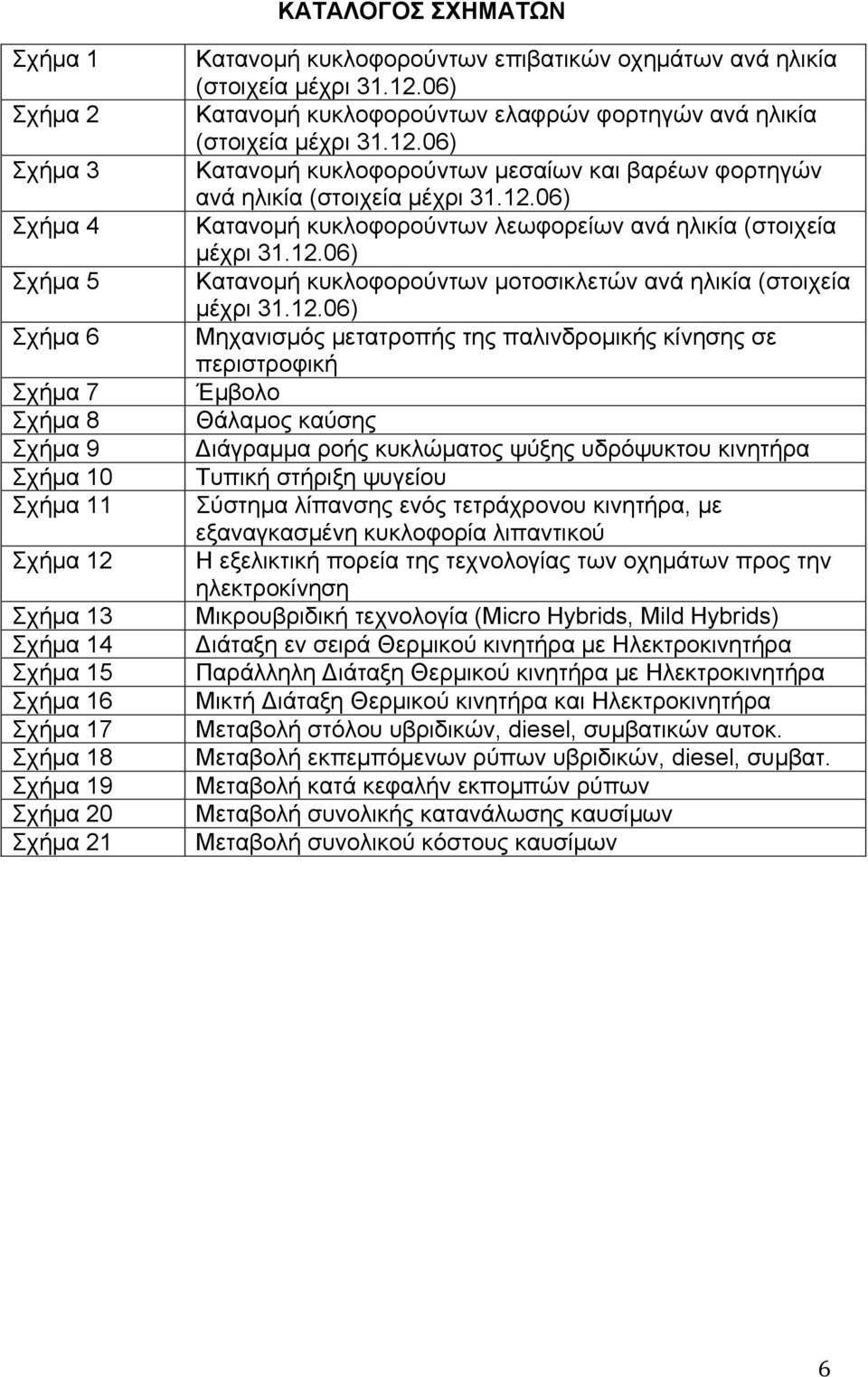 της παλινδροµικής κίνησης σε περιστροφική Σχήµα 7 Έµβολο Σχήµα 8 Θάλαµος καύσης Σχήµα 9 Διάγραµµα ροής κυκλώµατος ψύξης υδρόψυκτου κινητήρα Σχήµα 10 Τυπική στήριξη ψυγείου Σχήµα 11 Σύστηµα λίπανσης