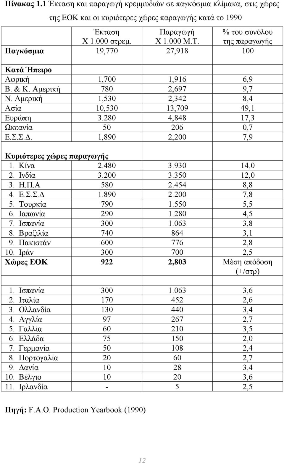 280 4,848 17,3 Ωκεανία 50 206 0,7 Ε.Σ.Σ.. 1,890 2,200 7,9 Κυριότερες χώρες παραγωγής 1. Κίνα 2.480 3.930 14,0 2. Ινδία 3.200 3.350 12,0 3. Η.Π.Α 580 2.454 8,8 4. Ε.Σ.Σ. 1.890 2.200 7,8 5.