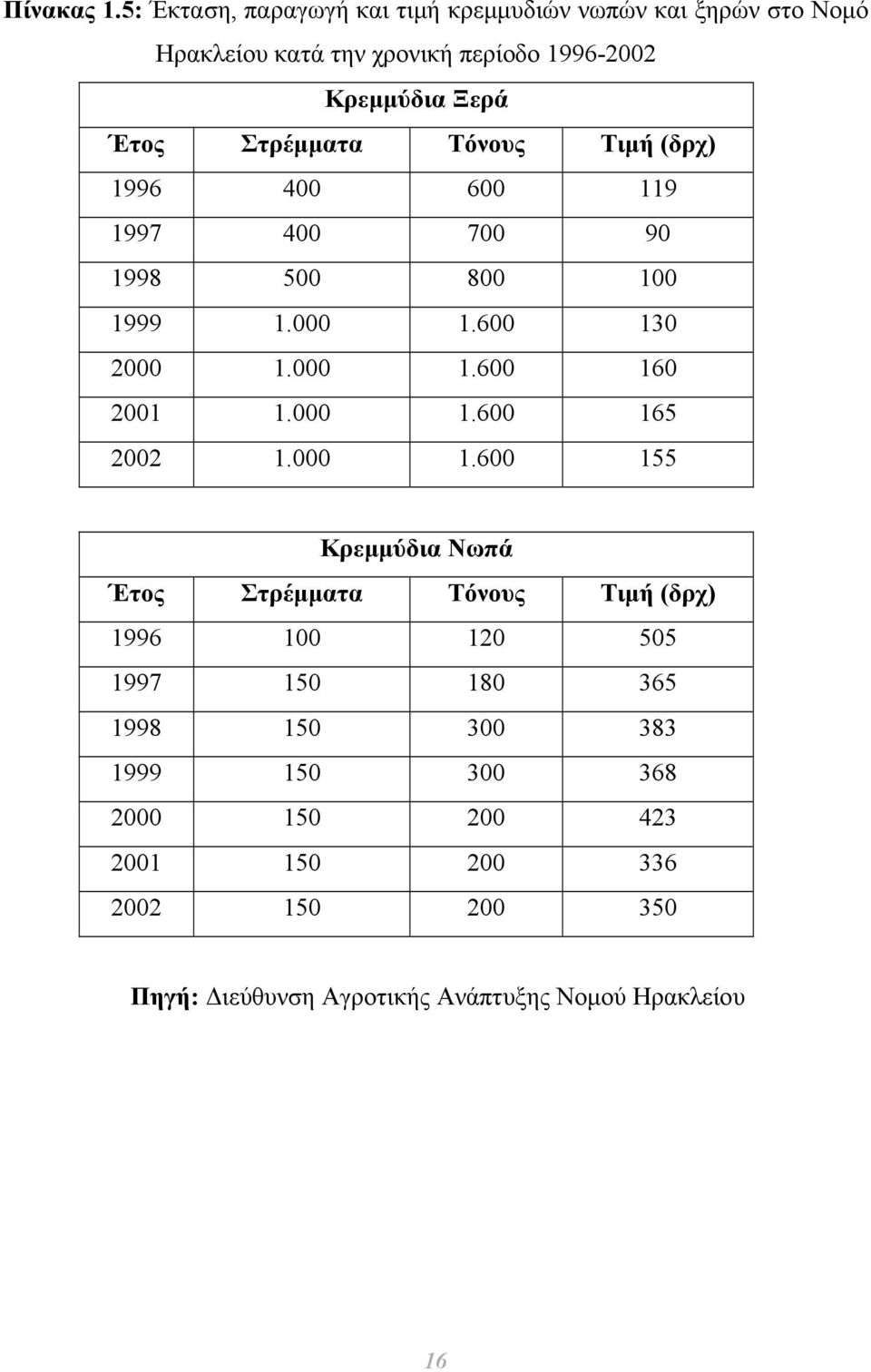 Στρέµµατα Τόνους Τιµή (δρχ) 1996 400 600 119 1997 400 700 90 1998 500 800 100 1999 1.000 1.600 130 2000 1.000 1.600 160 2001 1.