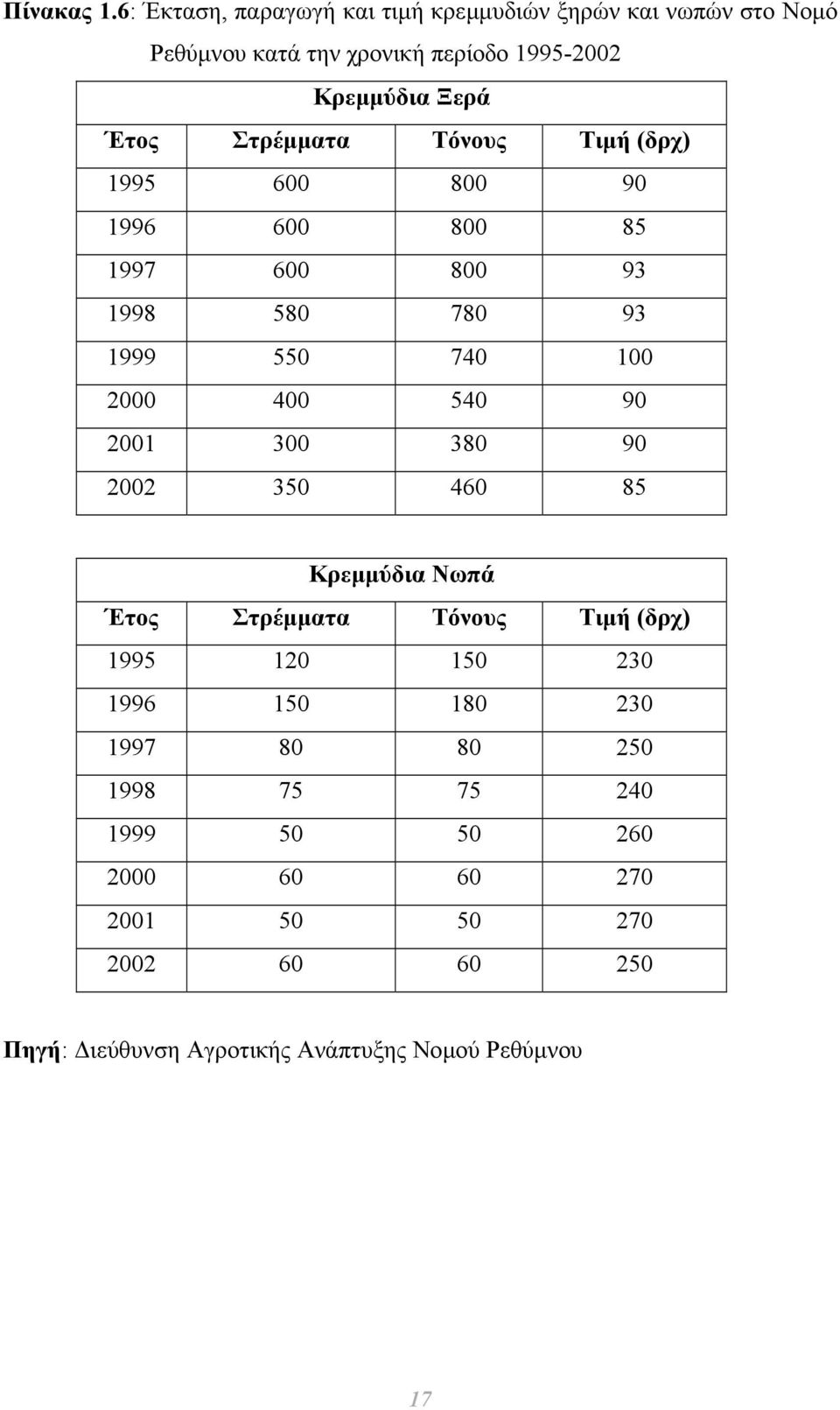 Στρέµµατα Τόνους Τιµή (δρχ) 1995 600 800 90 1996 600 800 85 1997 600 800 93 1998 580 780 93 1999 550 740 100 2000 400 540 90 2001